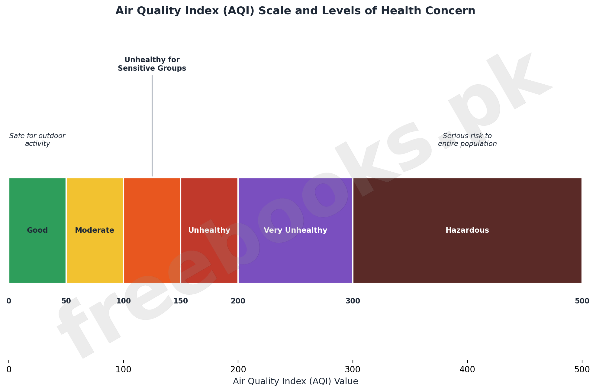 Air quality index AQI scale and levels of health concern diagram - Chemistry Class 11 Chapter 14 Atmosphere notes