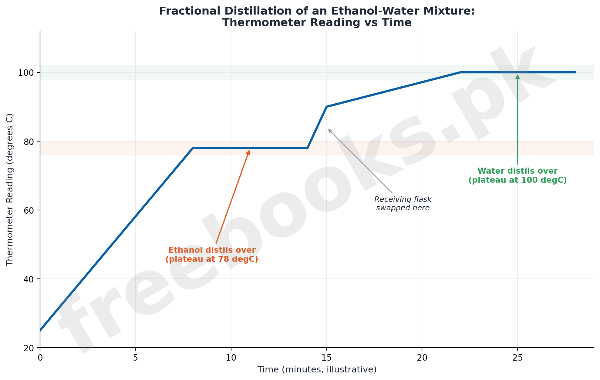 Fractional distillation of an ethanol water mixture thermometer reading vs time diagram - Chemistry Class 11 Chapter 15 Basic Separation Techniques notes