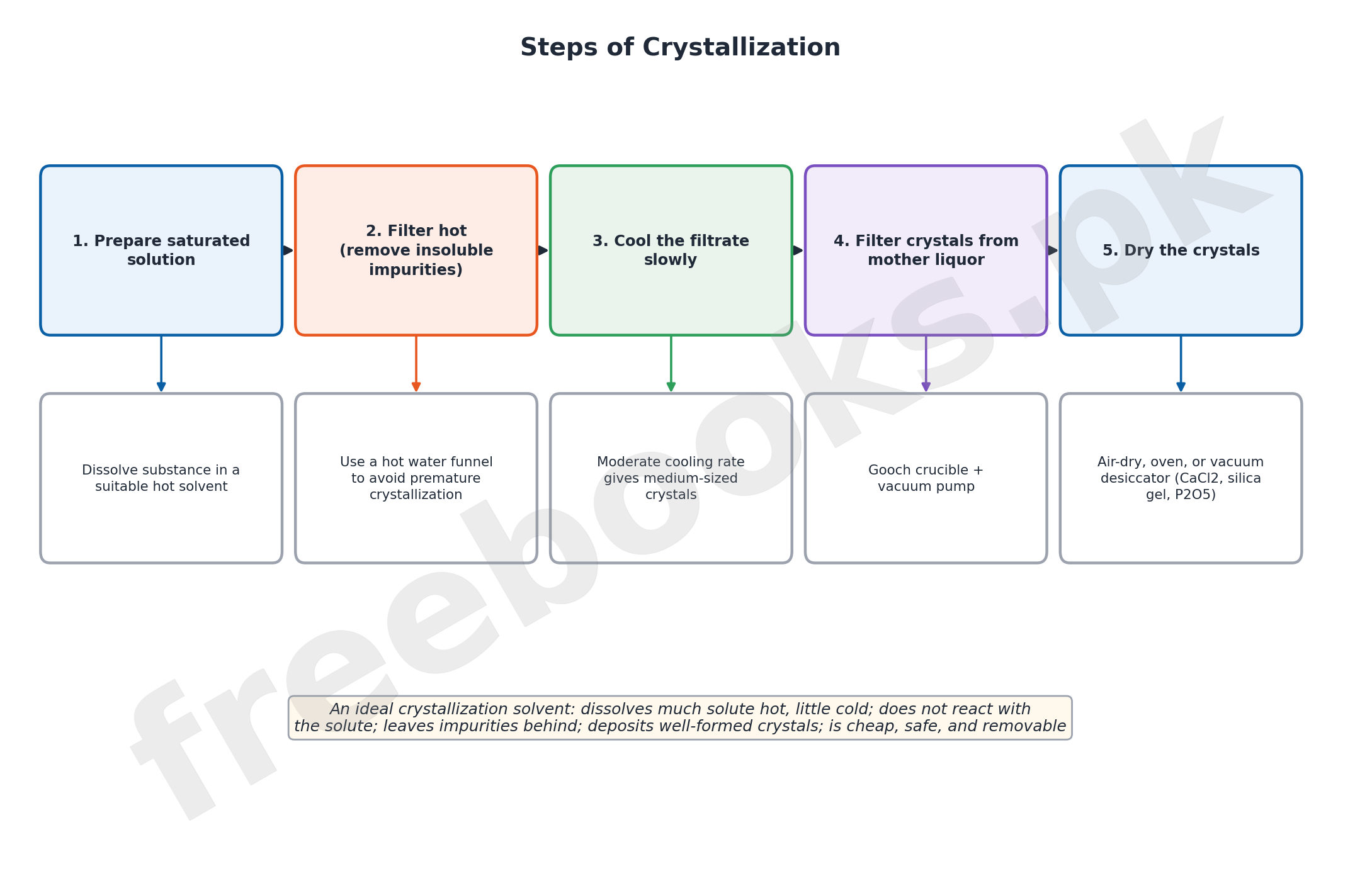 Steps of crystallization process flow diagram - Chemistry Class 11 Chapter 15 Basic Separation Techniques notes