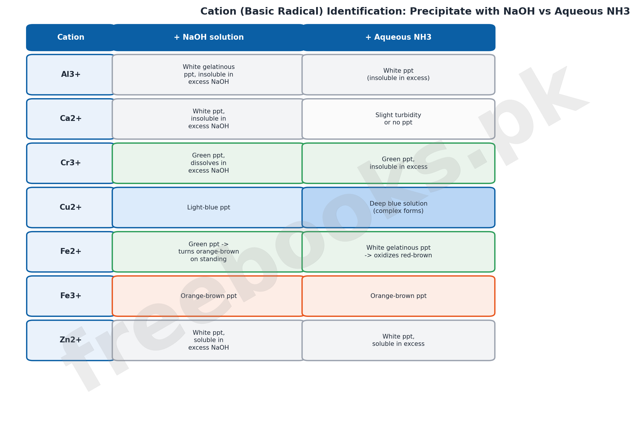 Cation basic radical identification precipitate with NaOH vs aqueous ammonia diagram - Chemistry Class 11 Chapter 16 Lab Safety and Practical Skills notes