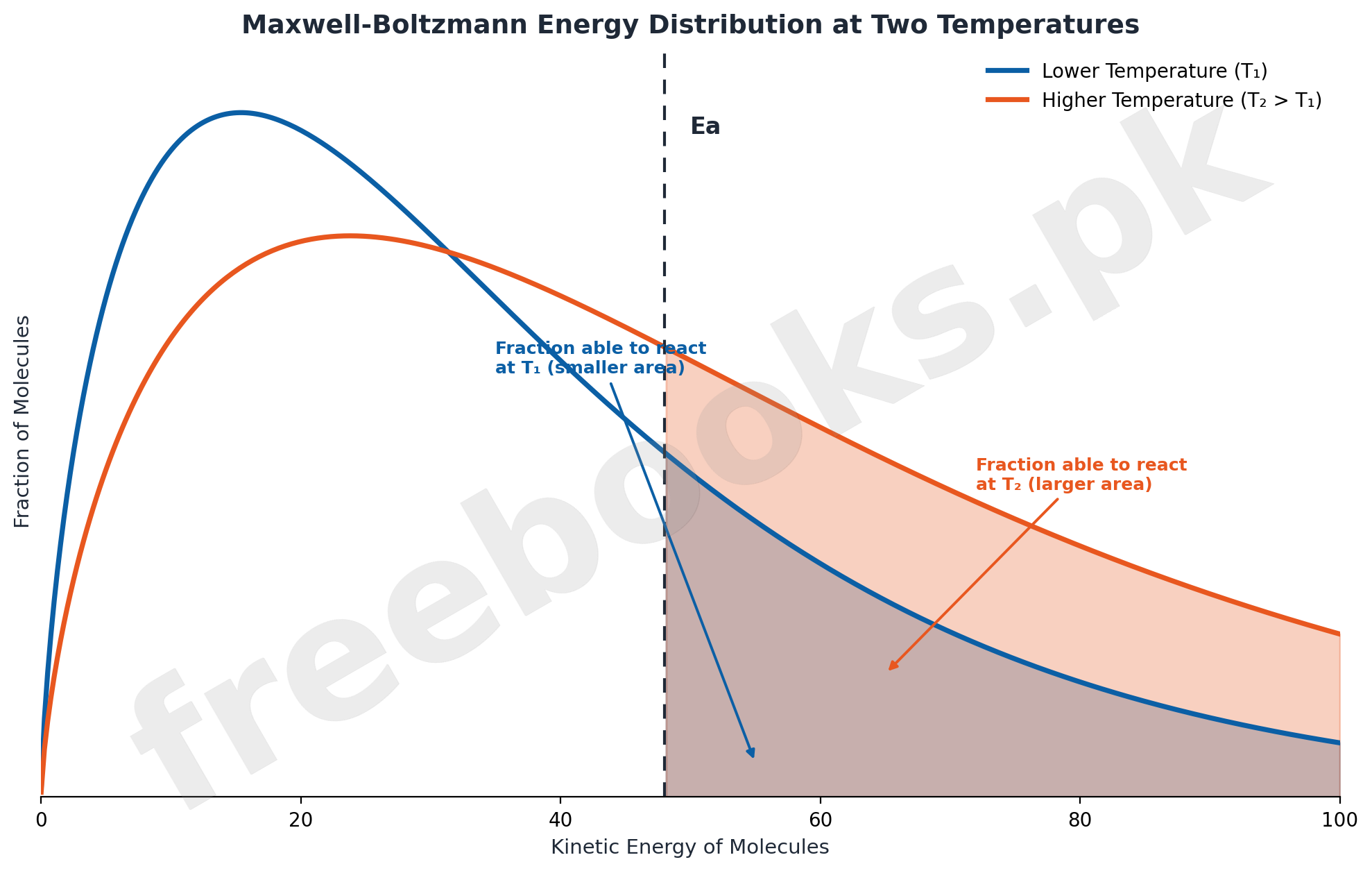 Maxwell-Boltzmann energy distribution curves at two temperatures showing activation energy and fraction of molecules able to react