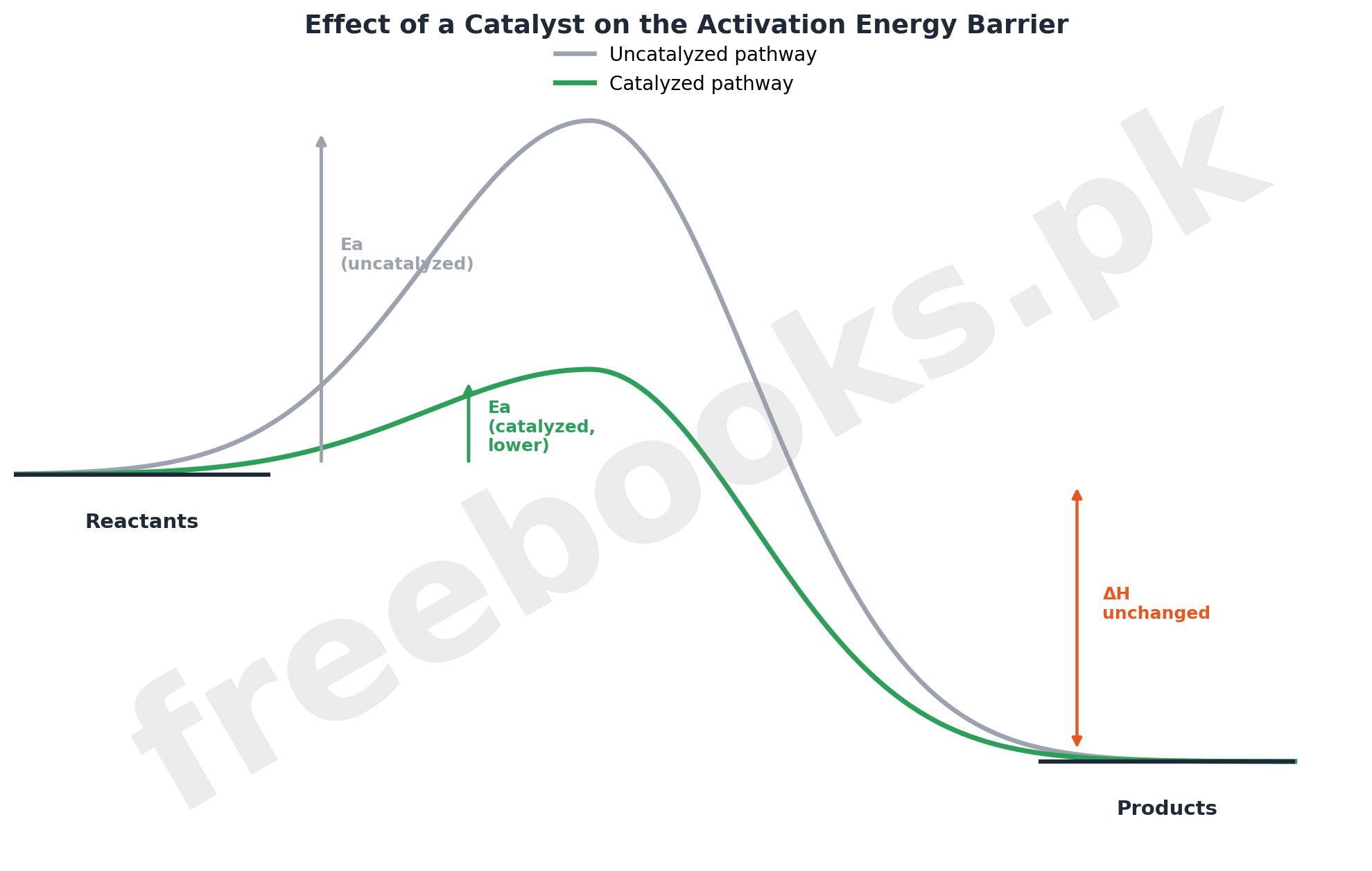 Energy profile diagram comparing catalyzed and uncatalyzed reaction pathways showing lower activation energy with catalyst