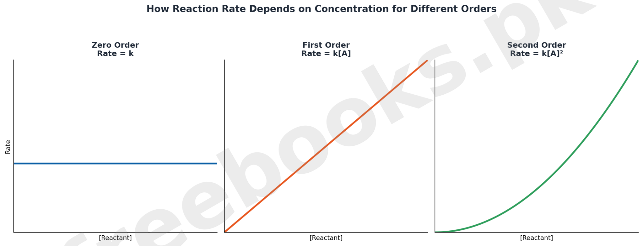 Graphs of reaction rate against concentration for zero order, first order and second order reactions