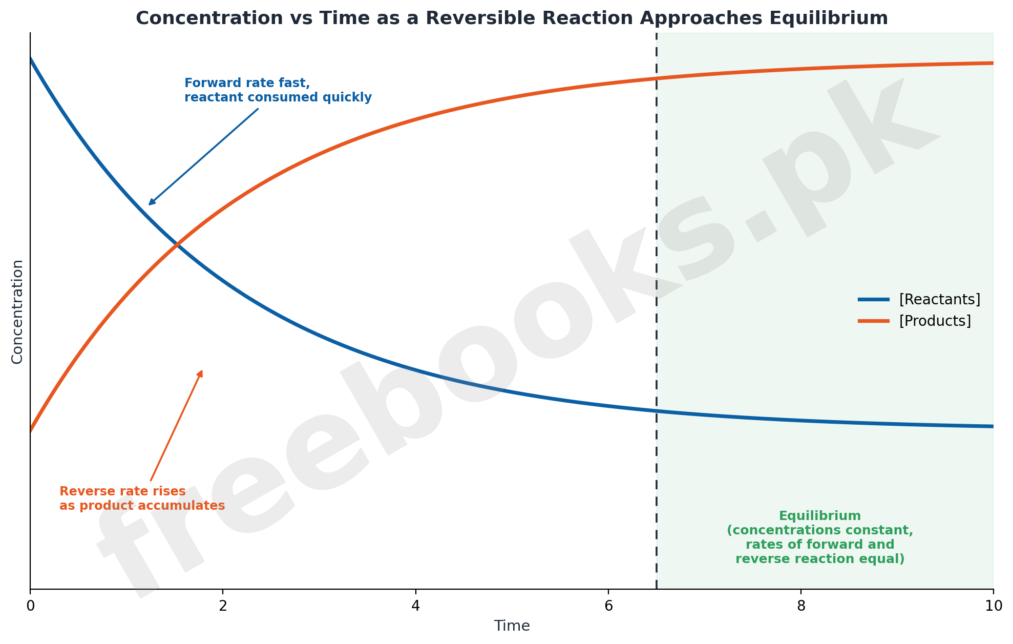 Concentration vs time plot showing reactant and product concentrations levelling off at equilibrium