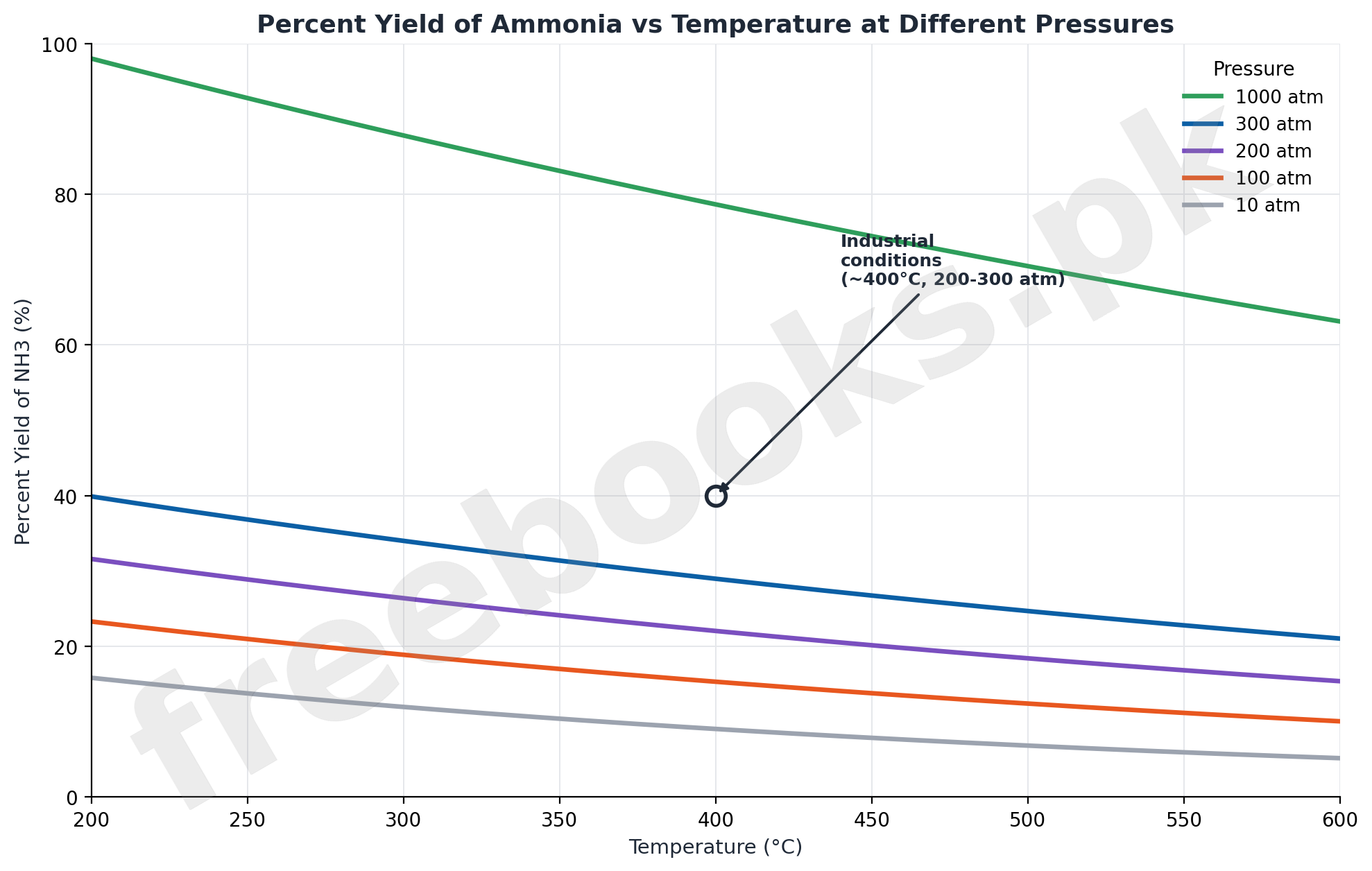 Graphs of percent yield of ammonia against temperature at different pressures showing industrial Haber process conditions