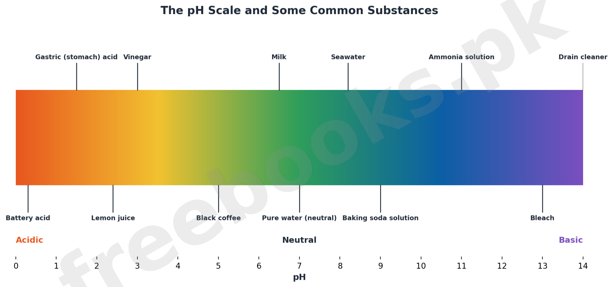 Colour graded pH scale from 0 to 14 showing common household and biological substances