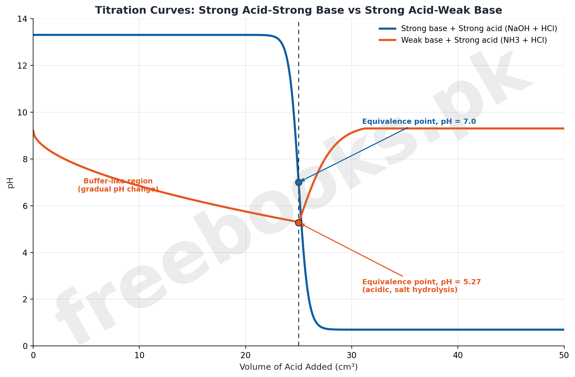 Titration curves comparing strong acid-strong base and strong acid-weak base equivalence points