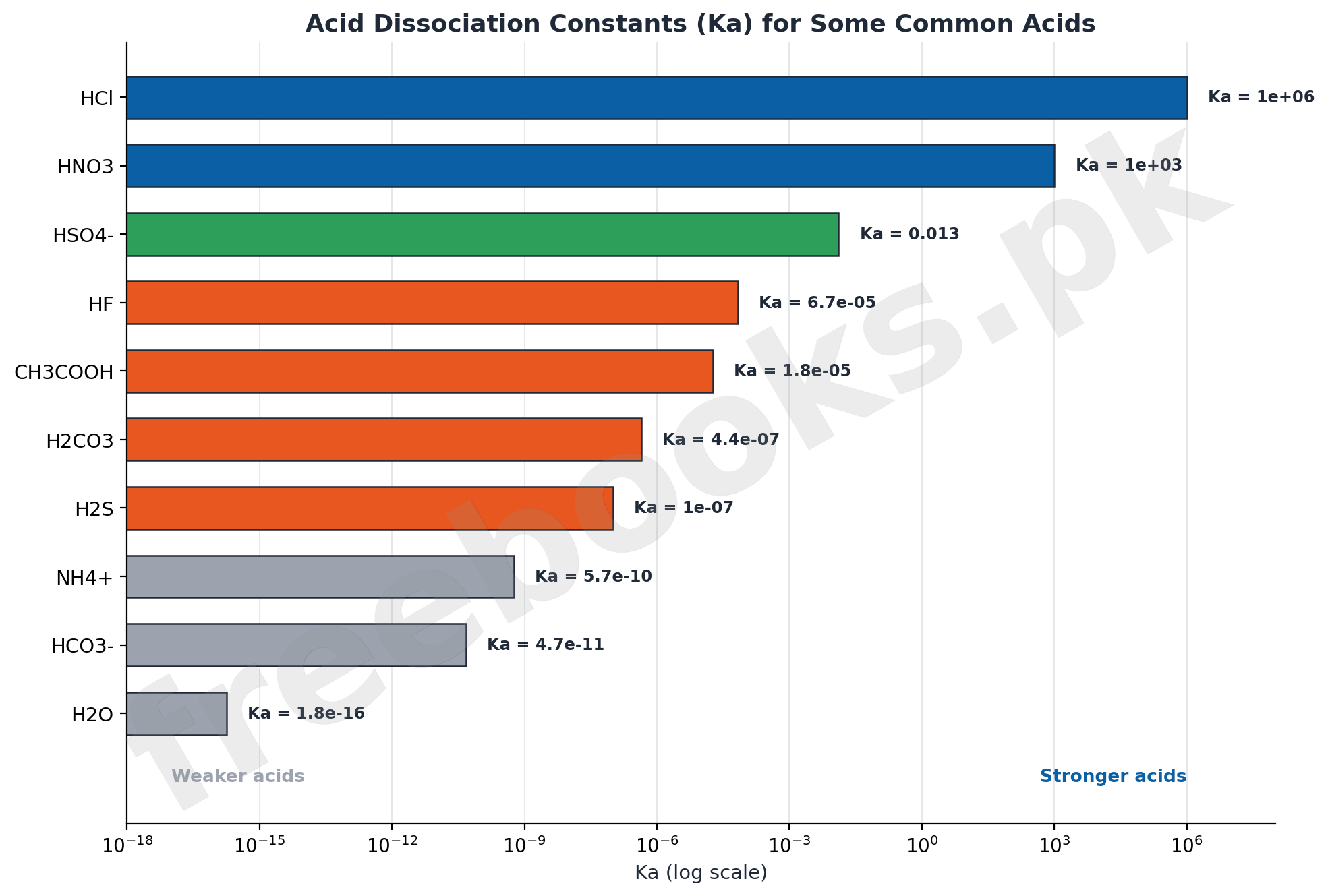 Log scale bar chart comparing Ka values of common acids from HCl to water
