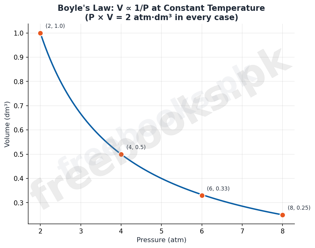 Chemistry Class 9 Unit 5: Physical States of Matter Notes 2 Boyle's Law graph showing volume versus pressure at constant temperature