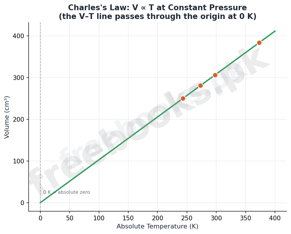Chemistry Class 9 Unit 5: Physical States of Matter Notes 3 Charles's Law graph showing volume versus absolute temperature at constant pressure