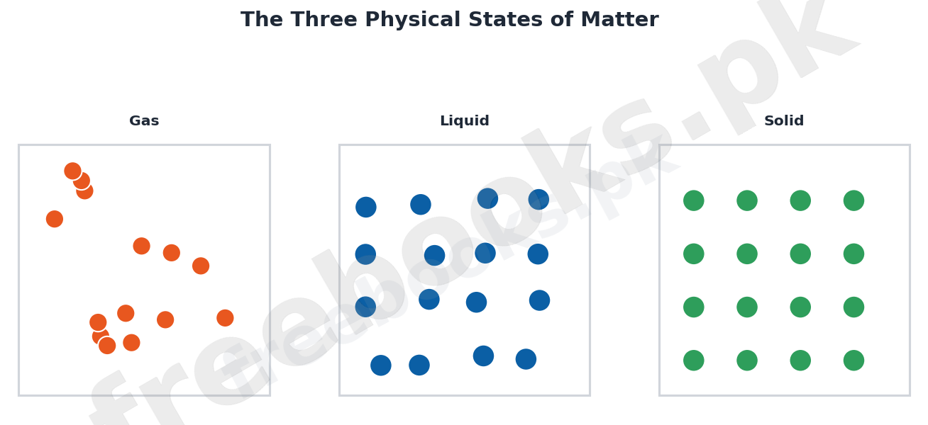Chemistry Class 9 Unit 5: Physical States of Matter Notes 4 Diagram comparing molecular arrangement in gas, liquid, and solid states