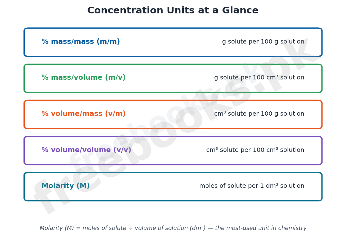 Summary chart of concentration units percent mass volume and molarity