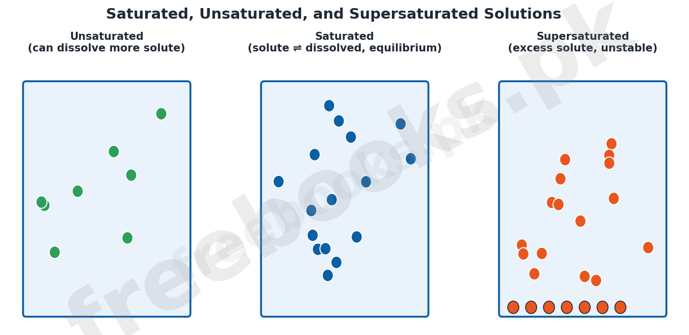 Diagram comparing saturated, unsaturated, and supersaturated solutions