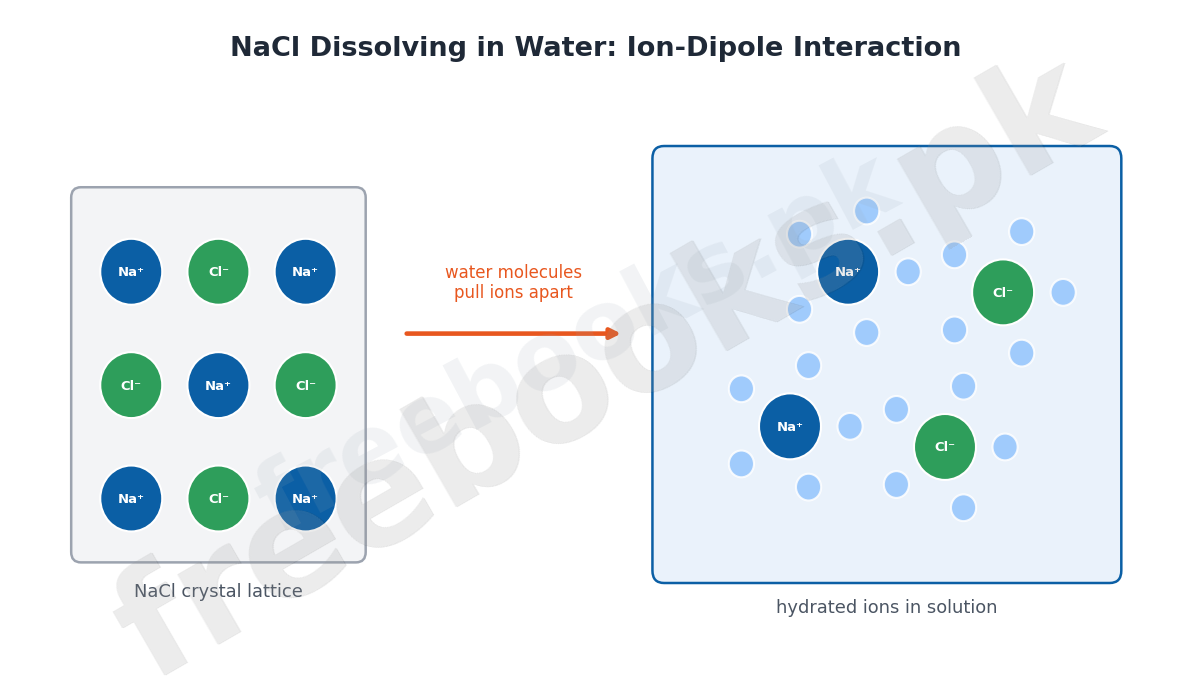 Diagram of NaCl crystal lattice dissolving via ion-dipole interaction with water