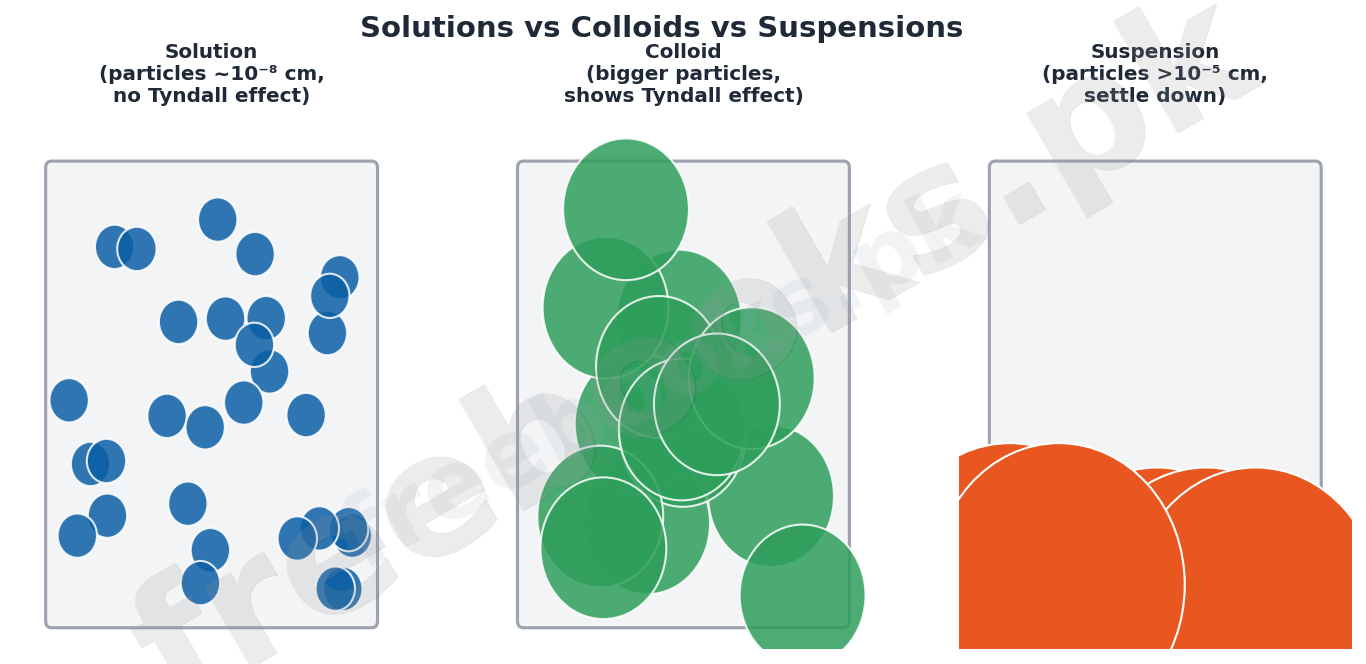 Diagram comparing particle size in solutions colloids and suspensions