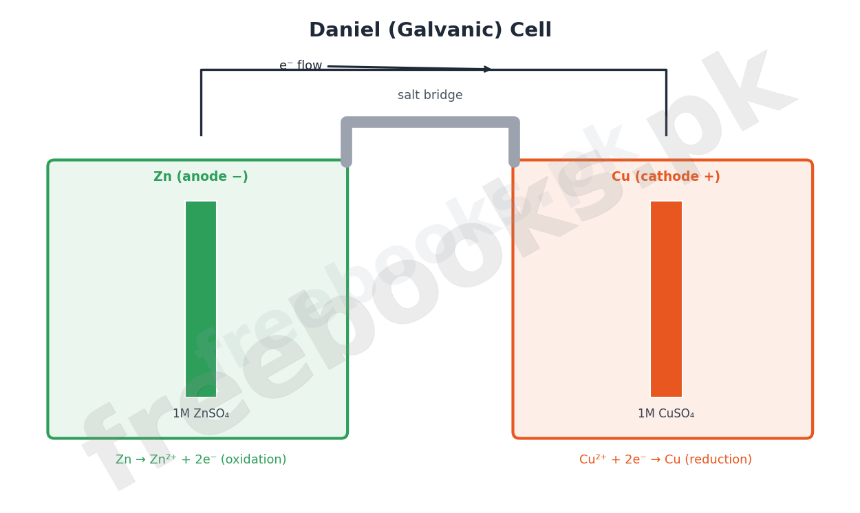 Labelled diagram of a Daniel galvanic cell with zinc and copper half-cells