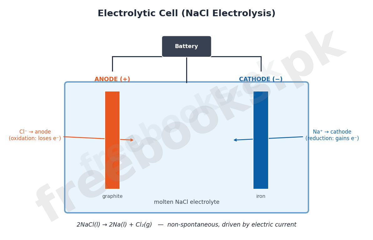 Labelled diagram of an electrolytic cell for NaCl electrolysis