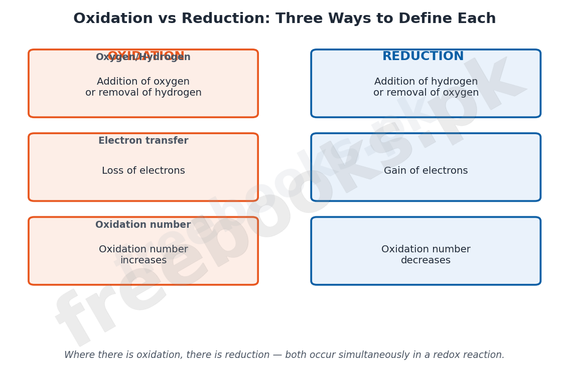 Summary chart of oxidation and reduction definitions