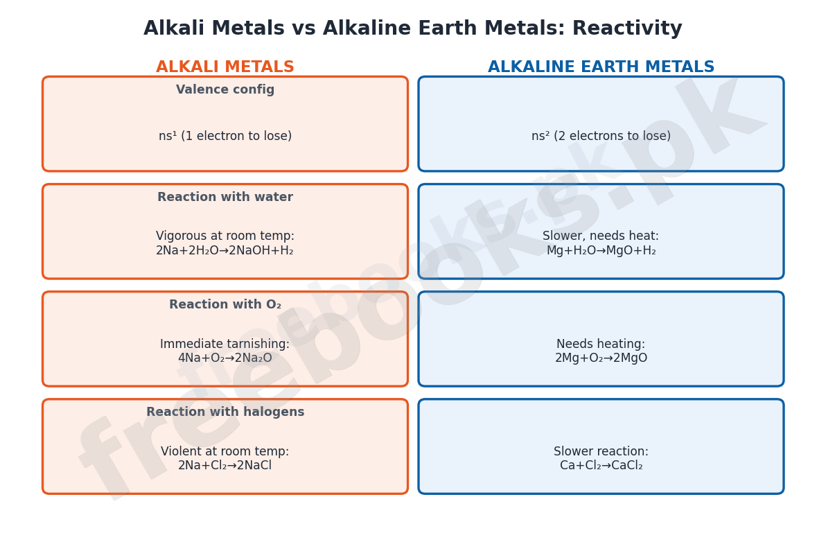 Chemistry Class 9 Unit 8: Chemical Reactivity Notes 4 Comparison chart of alkali and alkaline earth metal reactions