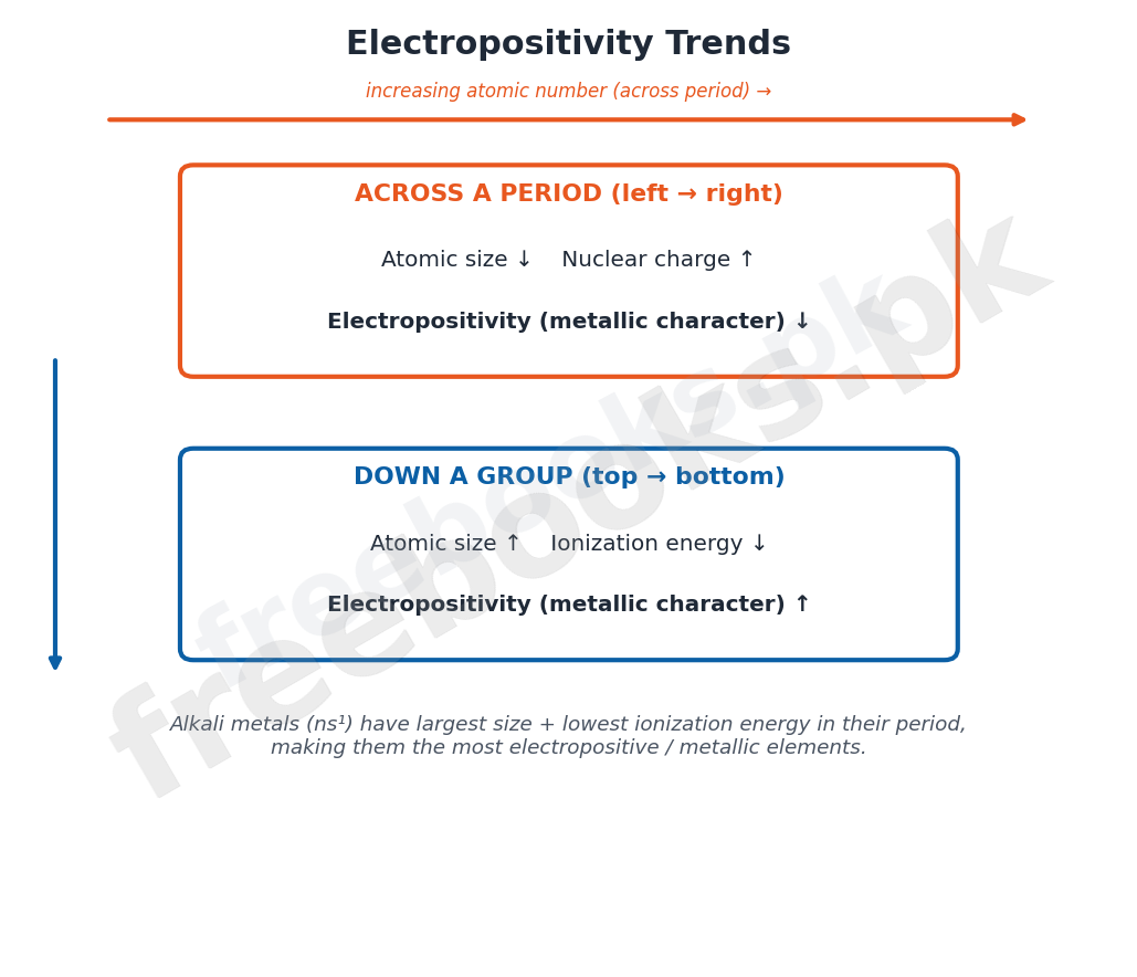 Chemistry Class 9 Unit 8: Chemical Reactivity Notes 3 Diagram of electropositivity trends across periods and down groups