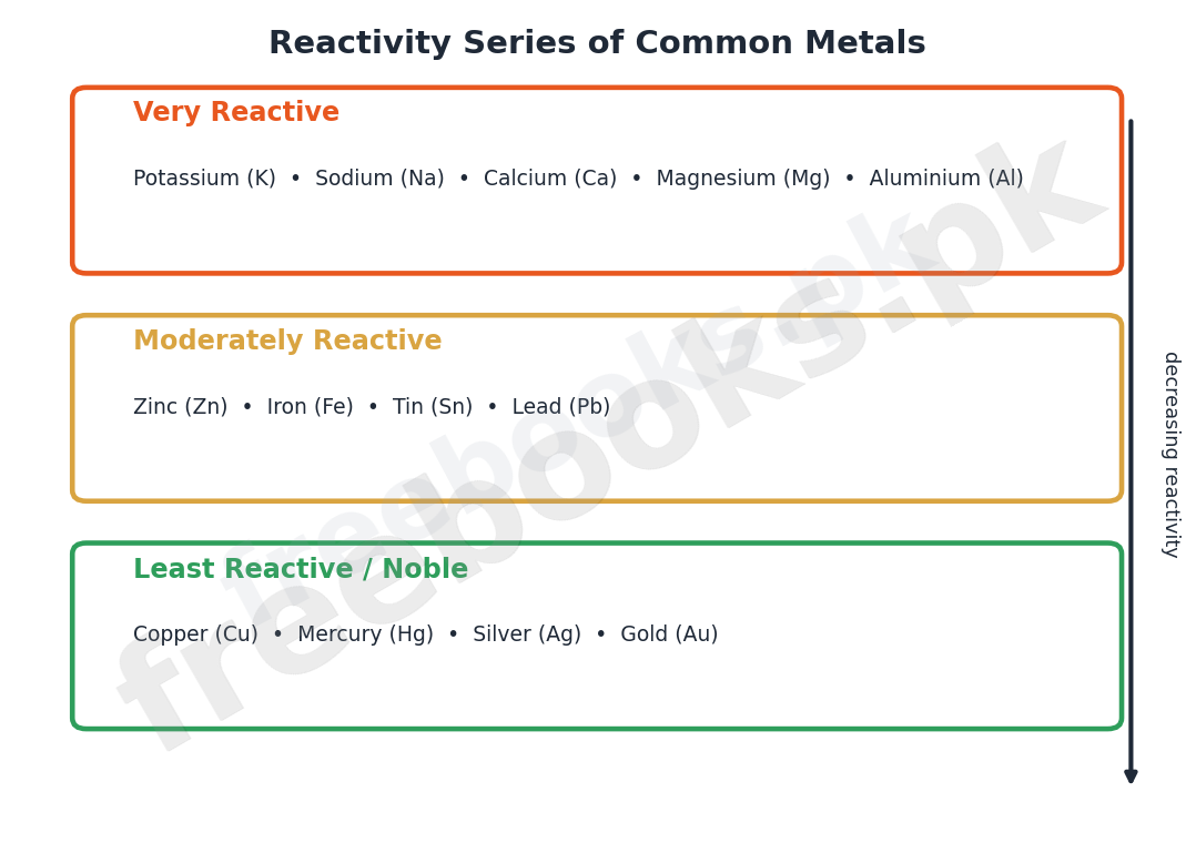 Chemistry Class 9 Unit 8: Chemical Reactivity Notes 2 Chart classifying metals by reactivity into very reactive, moderately reactive, and noble categories