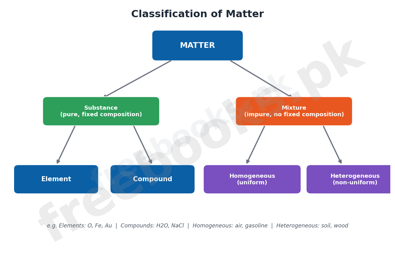 Classification of matter into substances and mixtures - elements, compounds, homogeneous and heterogeneous mixtures