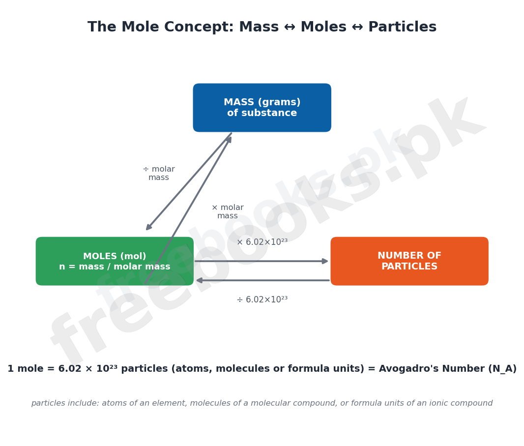 Triangle diagram showing relationship between mass, moles and number of particles using Avogadro Number
