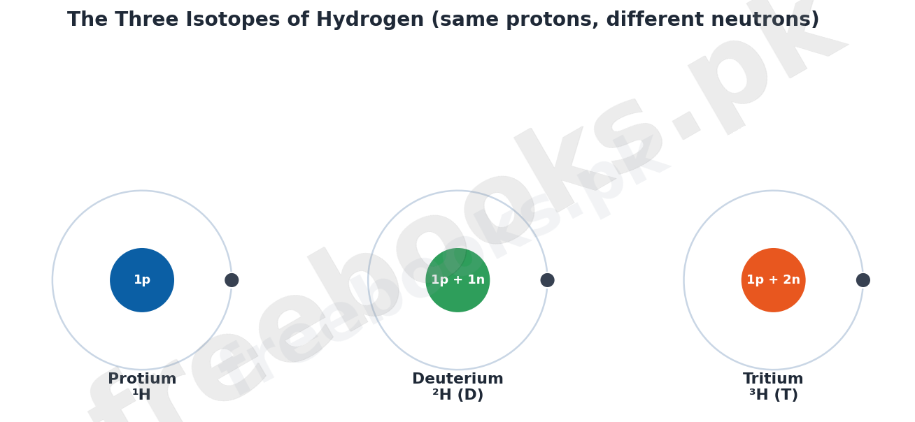 Protium deuterium and tritium isotopes of hydrogen with proton neutron counts