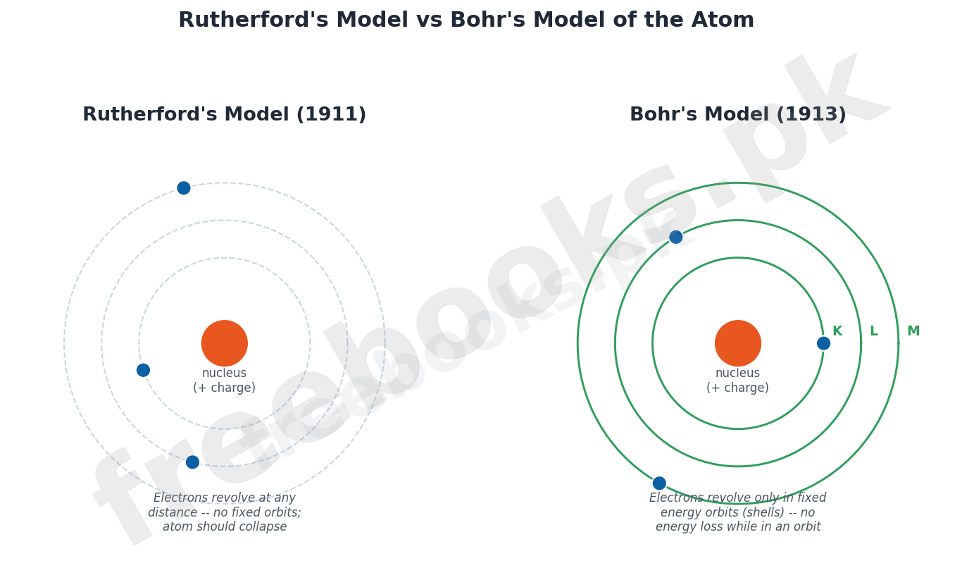 Comparison of Rutherford planetary atomic model and Bohr quantized energy level atomic model