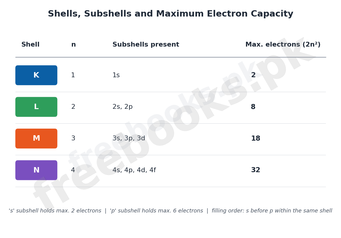 Table diagram of K L M N shells with subshells and maximum electron capacity 2n squared