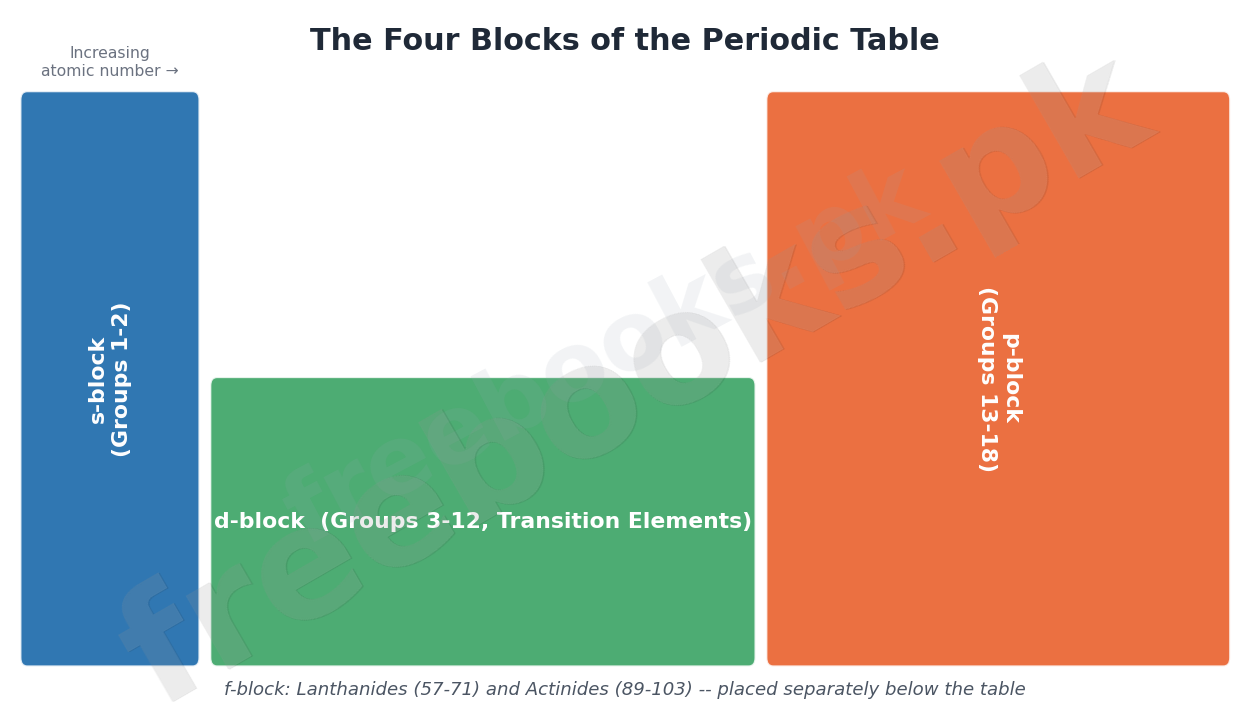 s-block p-block d-block f-block diagram of the periodic table