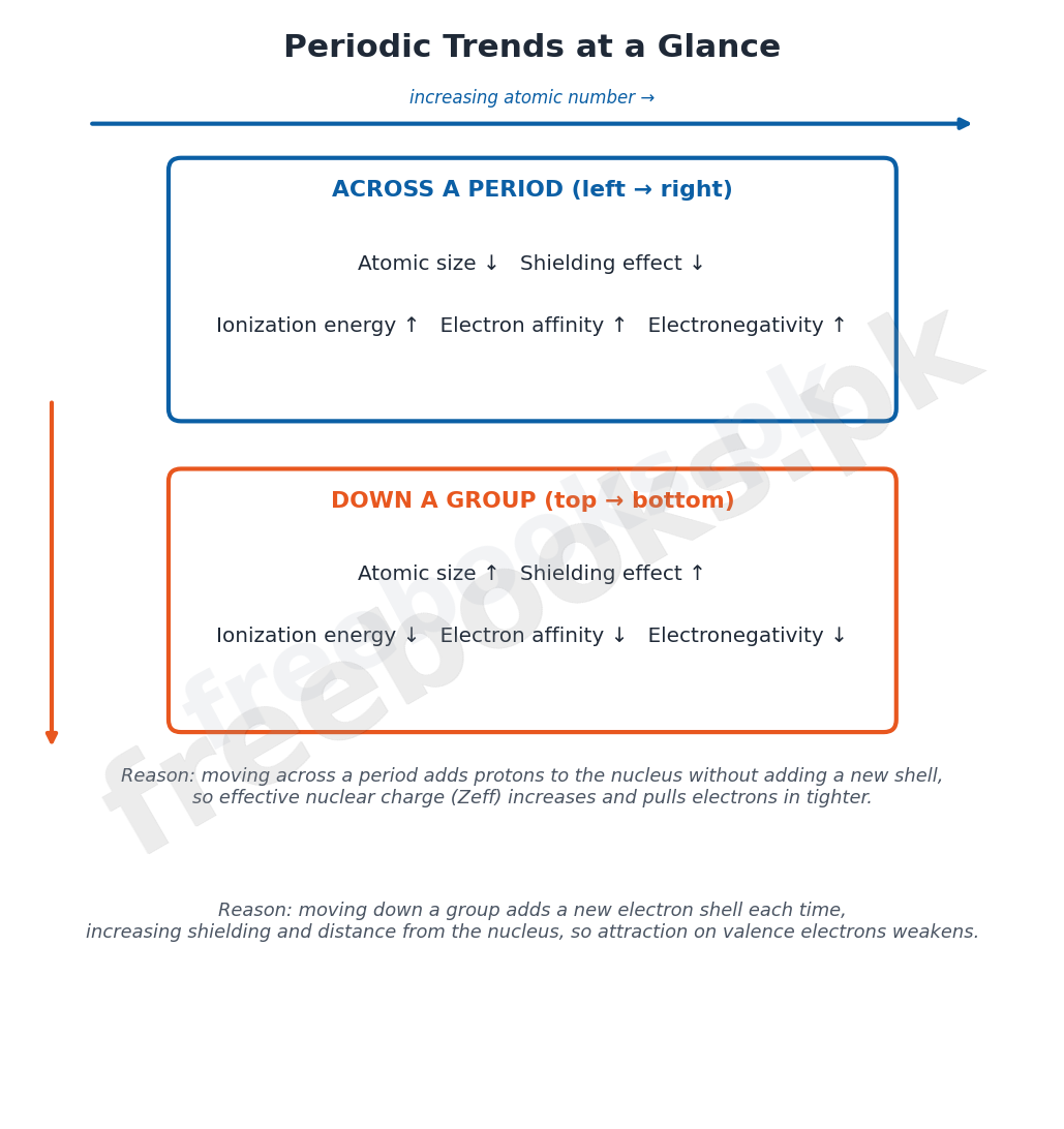 Atomic size ionization energy electron affinity electronegativity trends across period and group