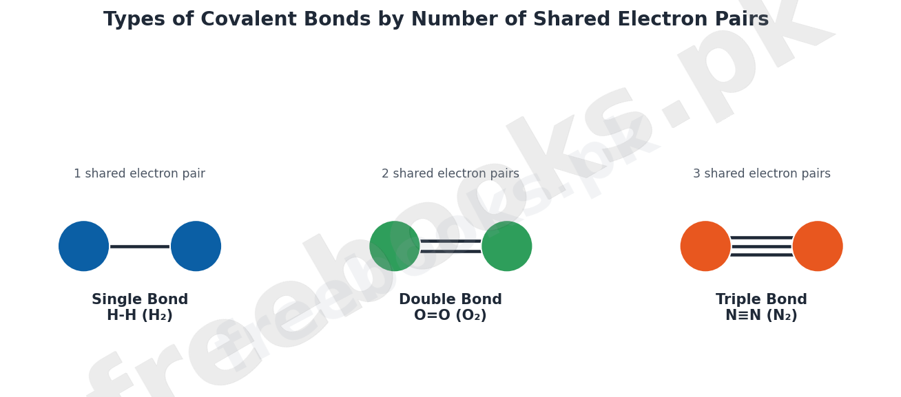 Single double and triple covalent bonds shown with shared electron pairs
