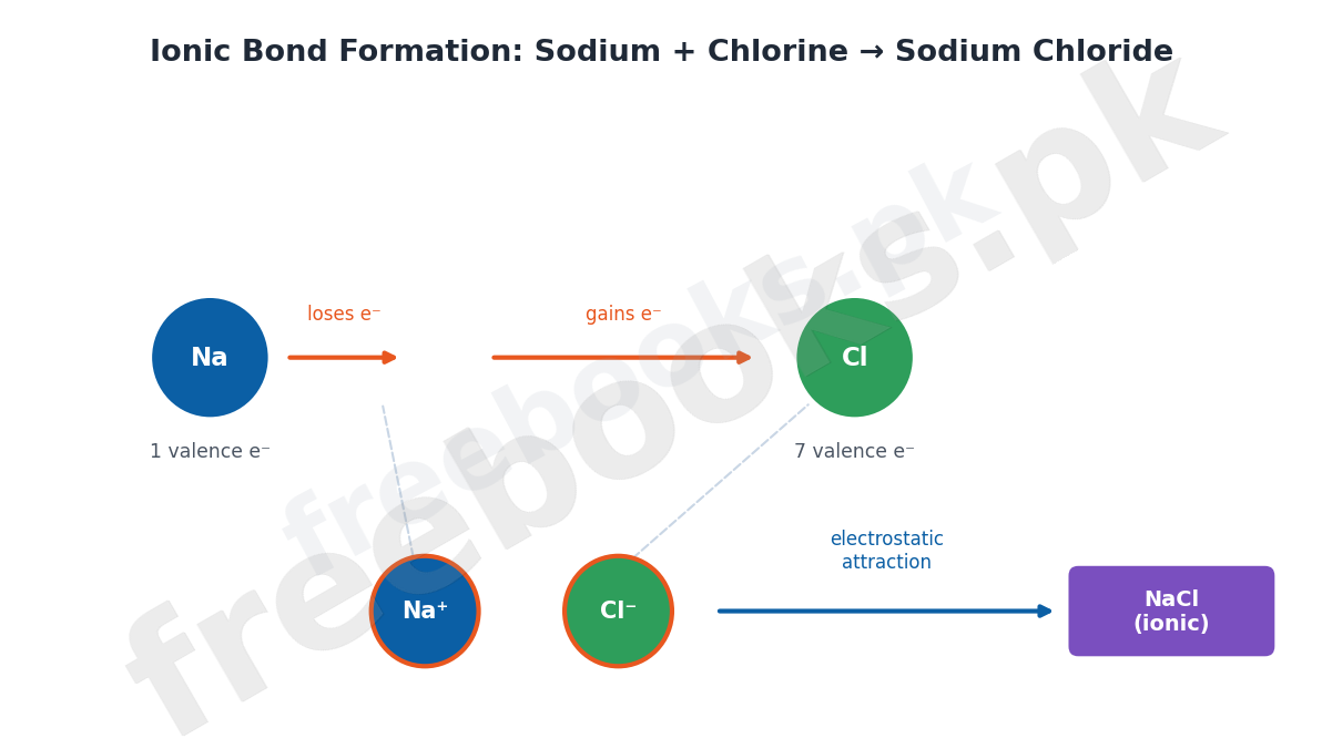 Sodium and chlorine electron transfer forming ionic bond NaCl