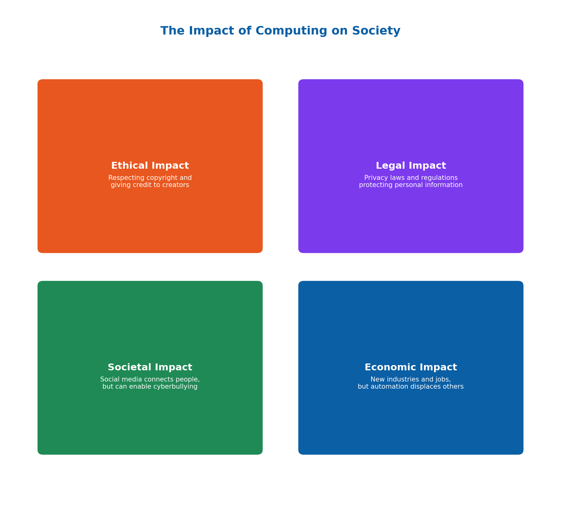 The Impact of Computing on Society