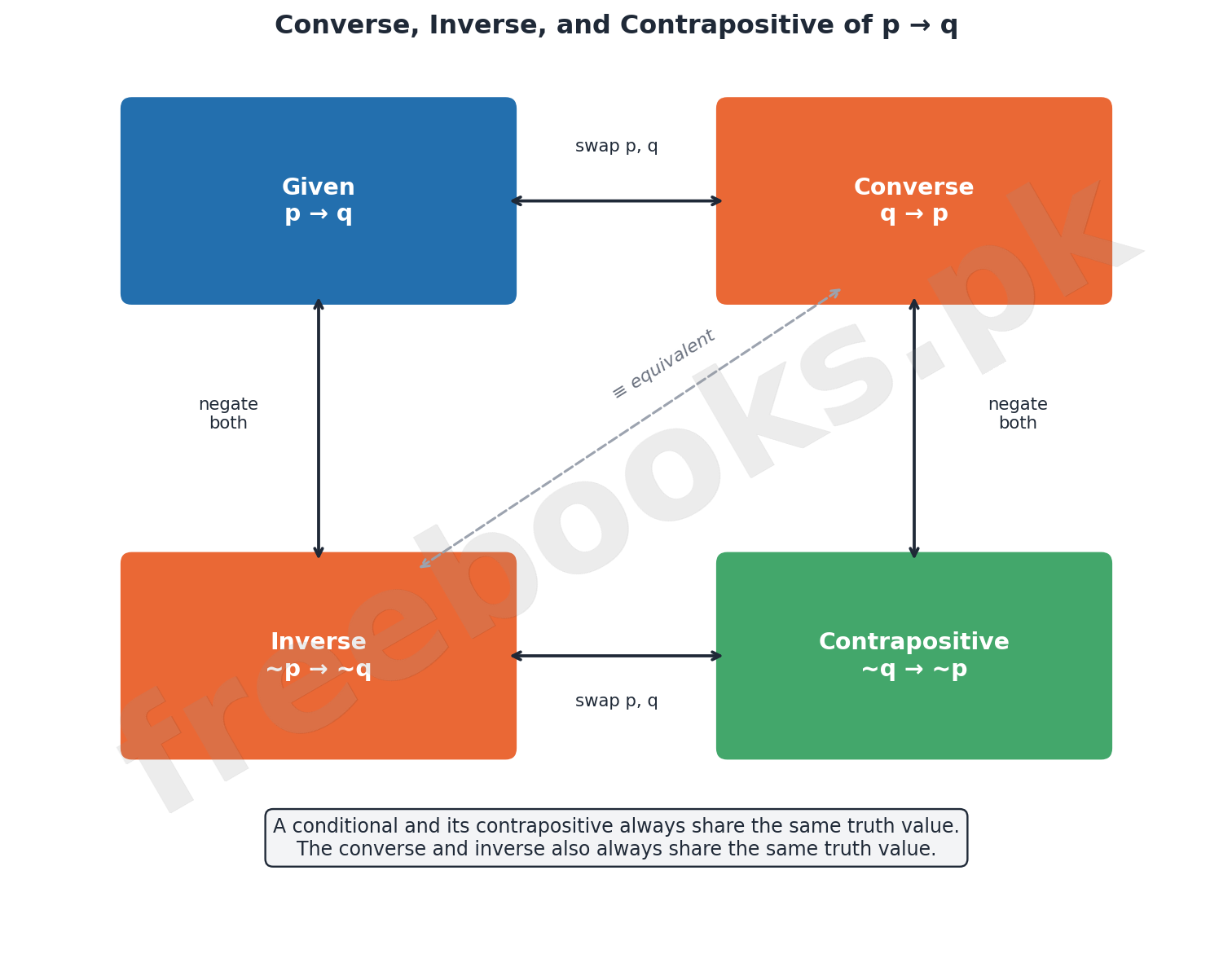 Diagram showing the converse, inverse, and contrapositive of a conditional statement with equivalence relationships