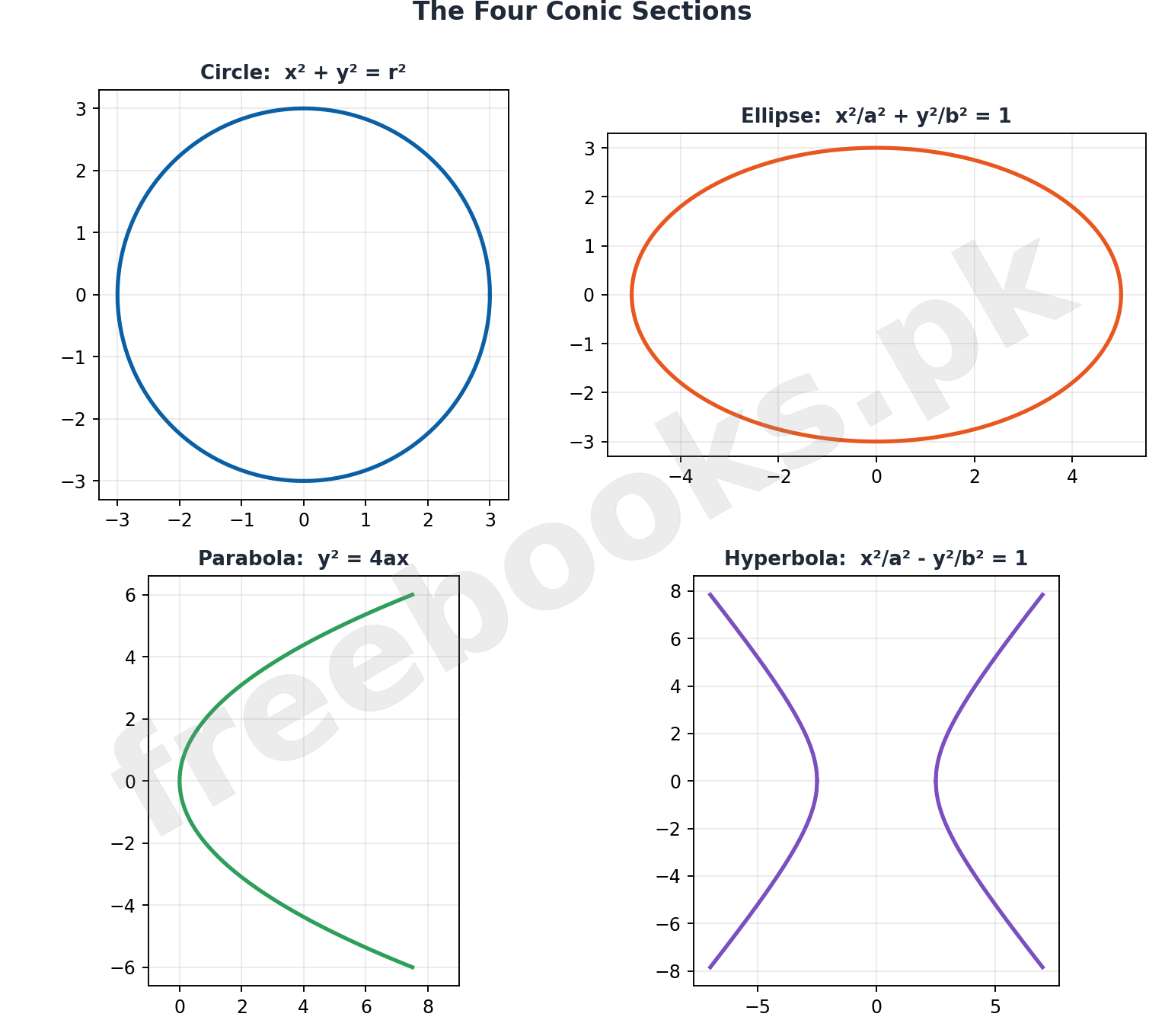 The Four Conic Sections diagram: circle, ellipse, parabola, hyperbola