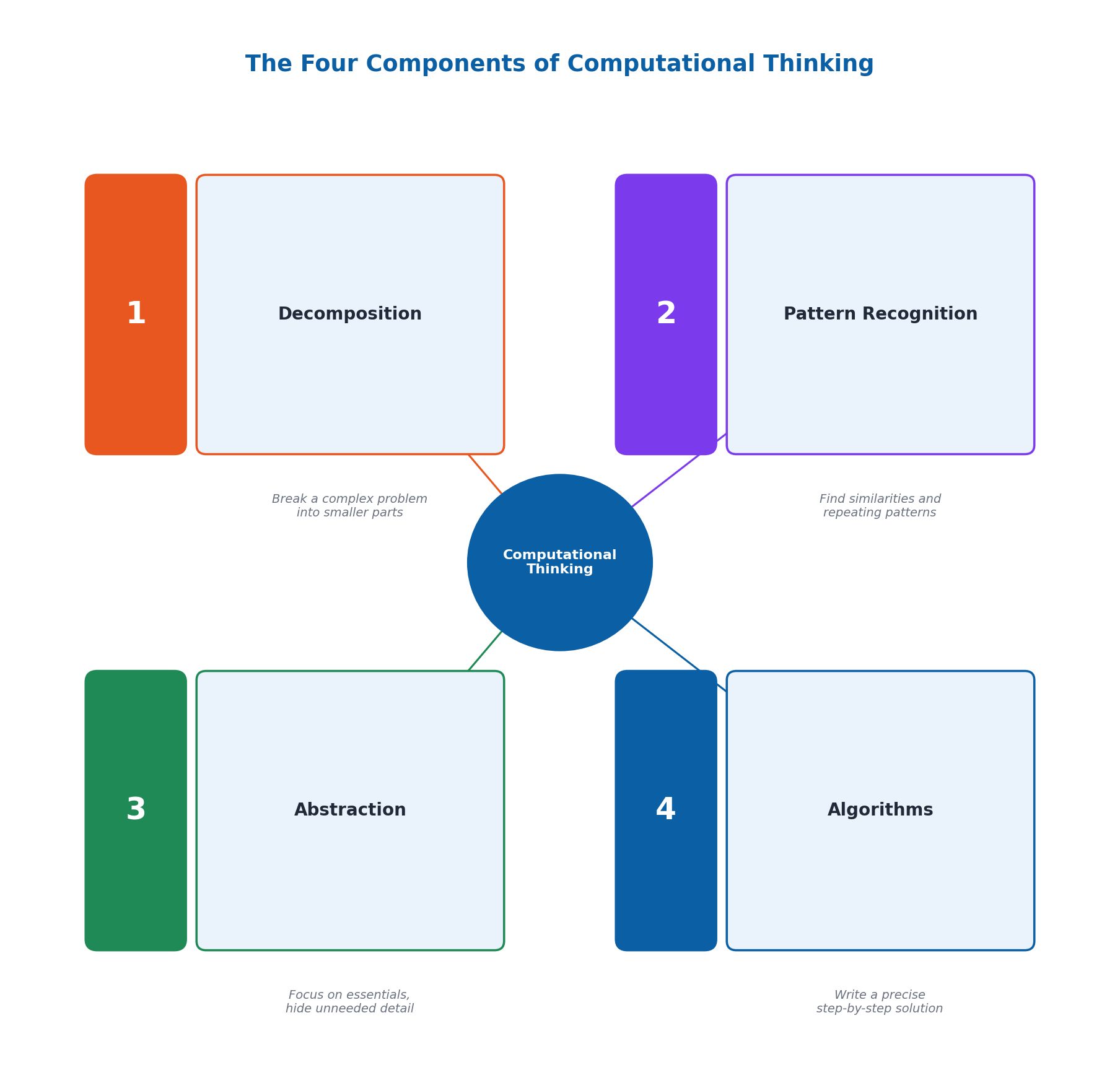 Computer Science 9 Chapter 7: Computational Thinking - Notes 2 The Four Components of Computational Thinking