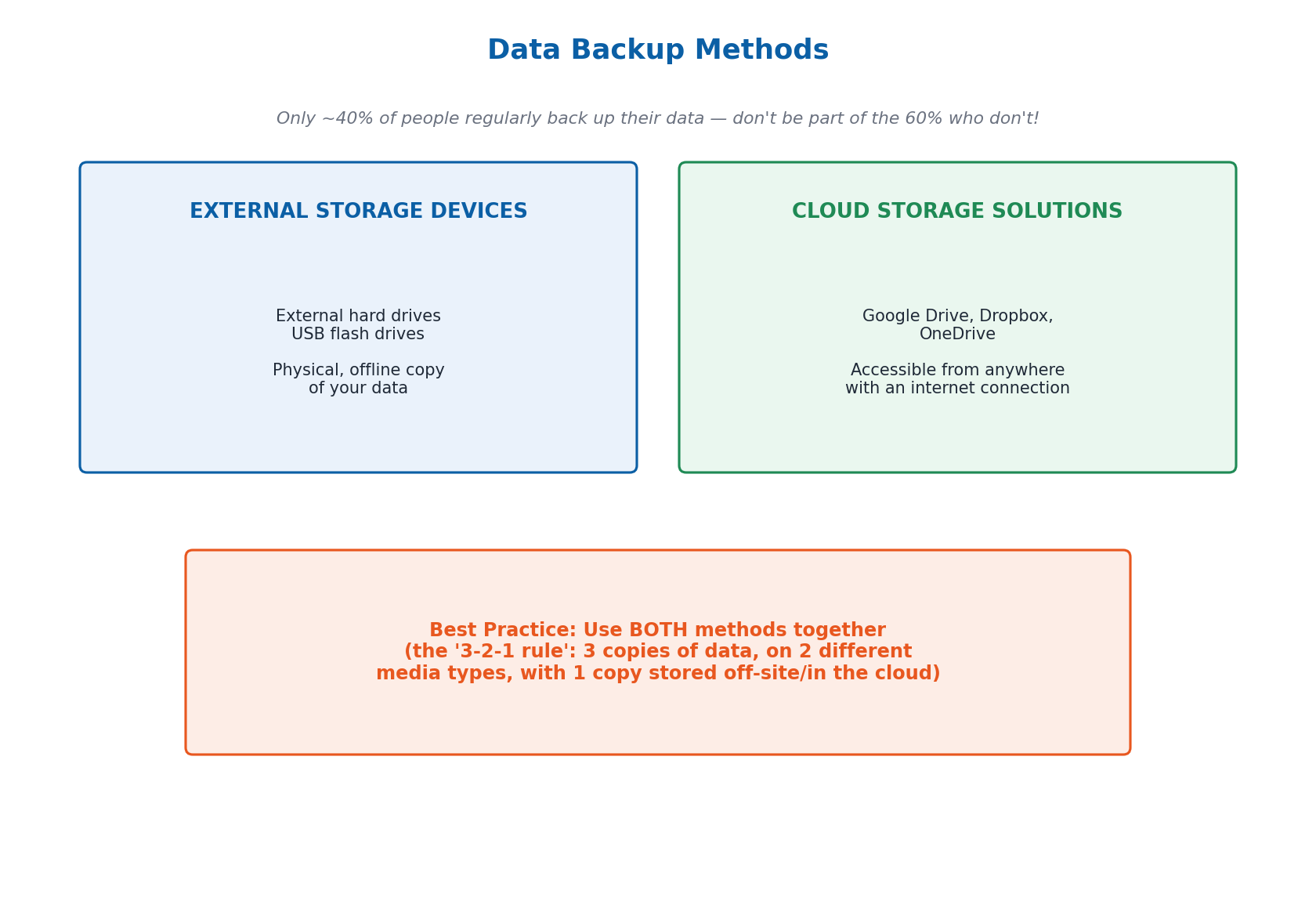 Comparison of external storage devices and cloud storage solutions for data backup