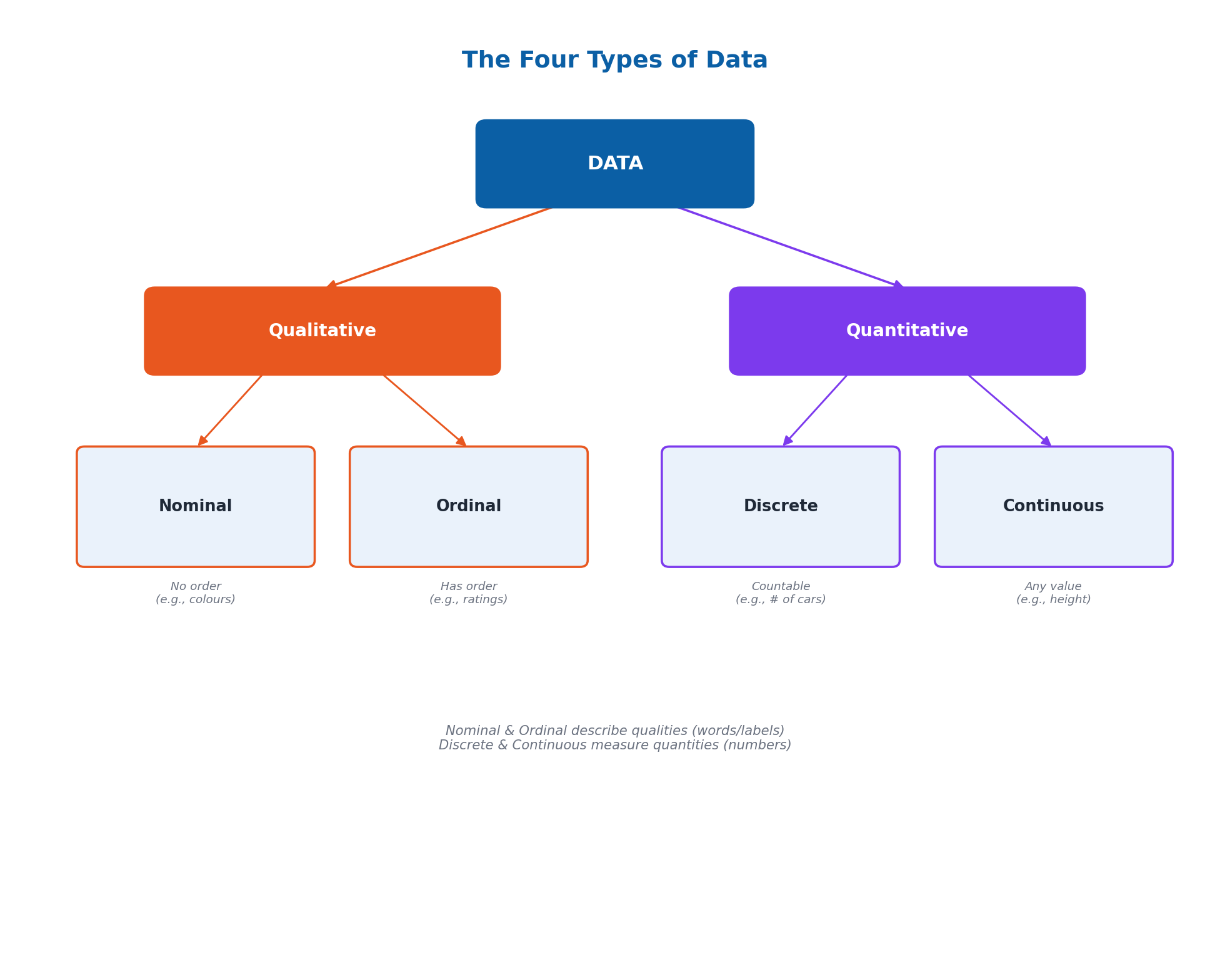 The Four Types of Data
