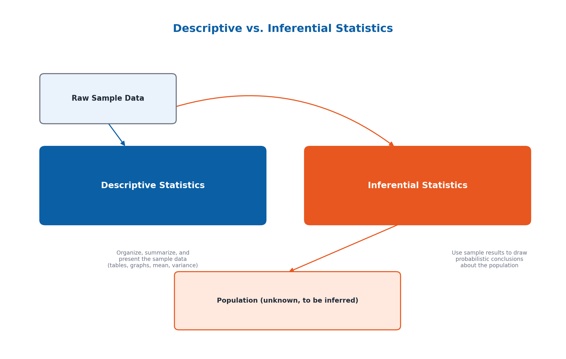 Chapter 1: Introduction to Statistics – Statistics 1st Year Notes 4 Descriptive vs. Inferential Statistics