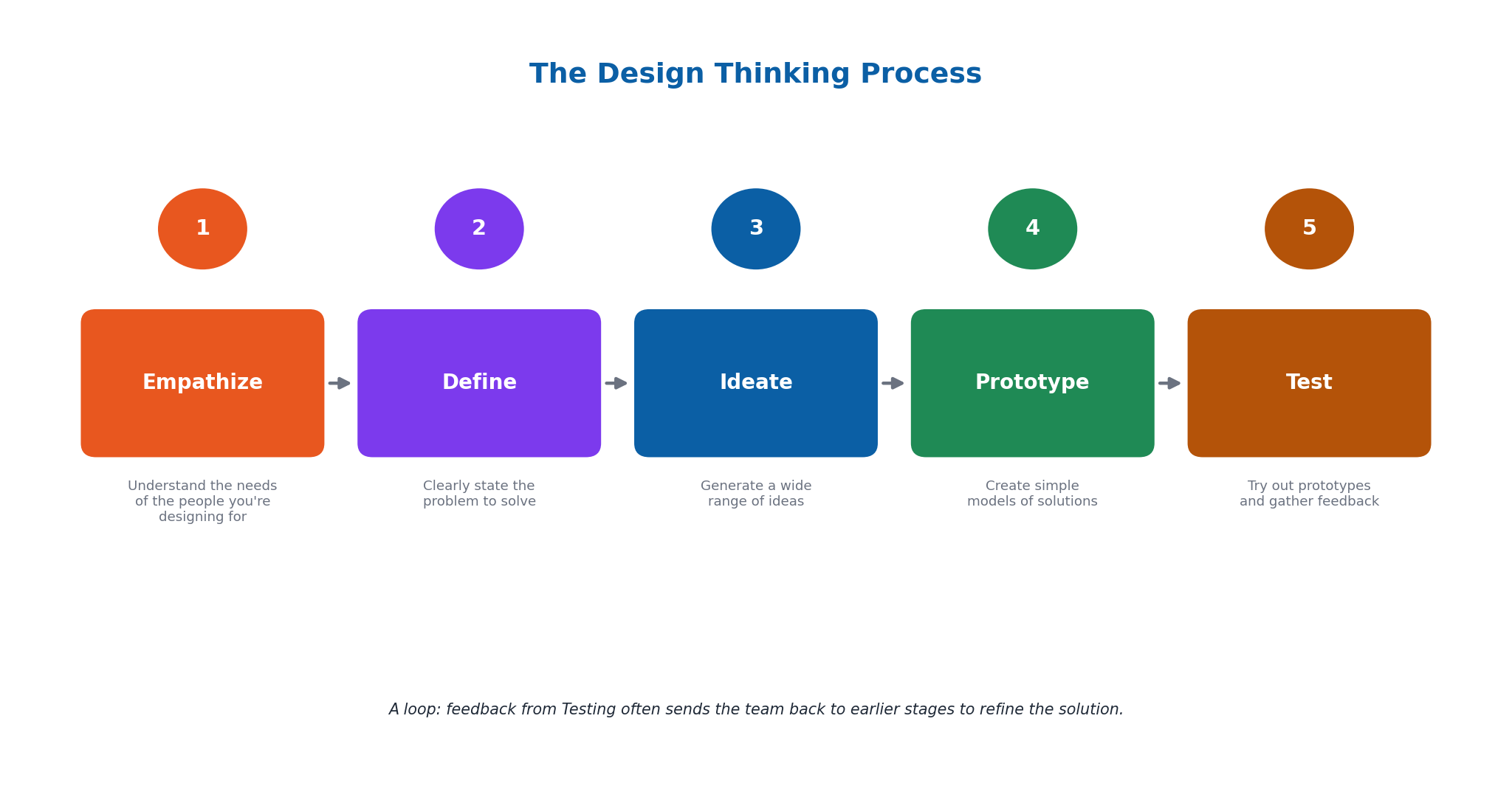 The Design Thinking Process