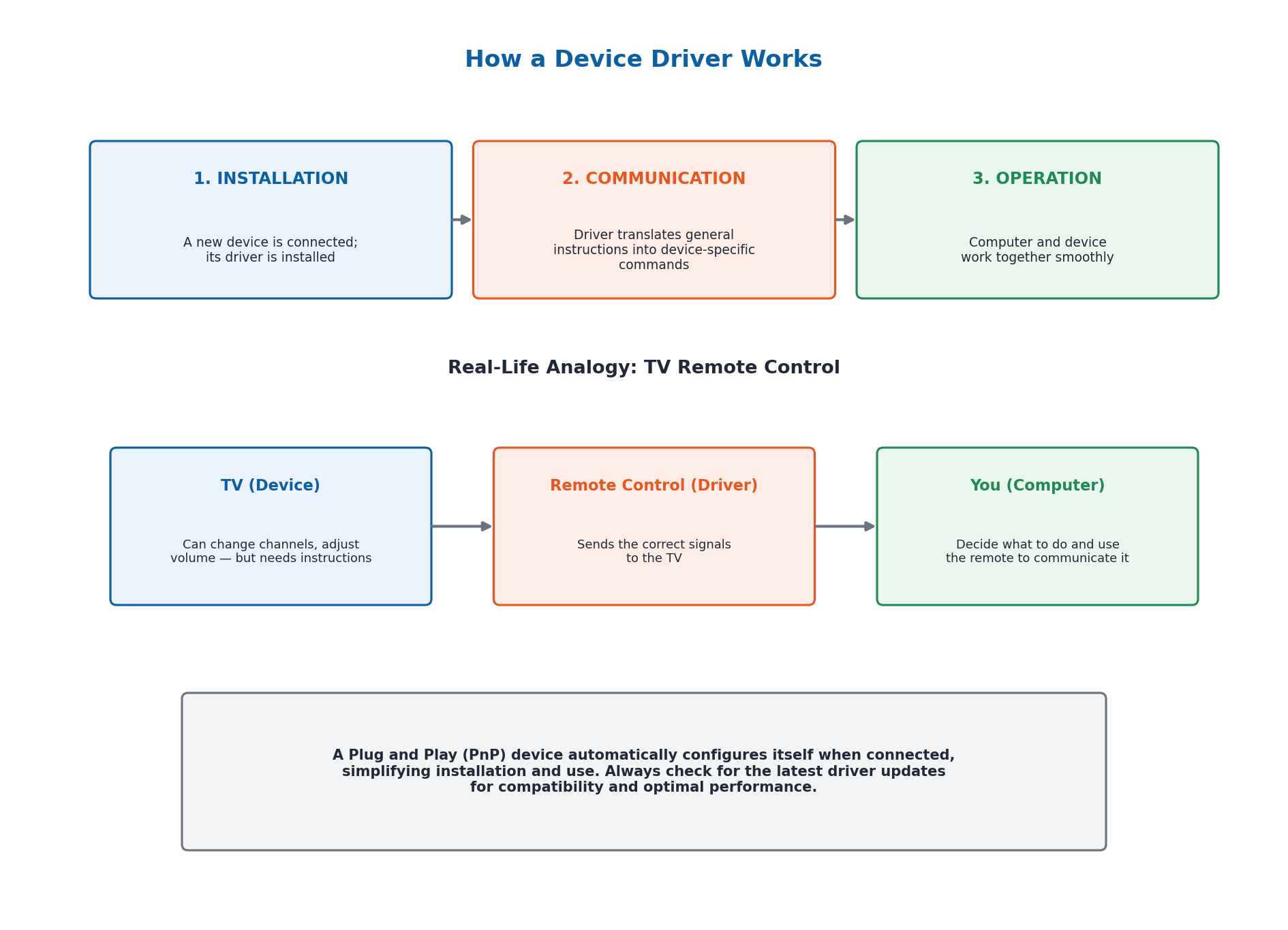 Computer Science Class 9 Chapter 5: Software System Notes 4 Diagram of the three stage device driver process using a TV remote control analogy