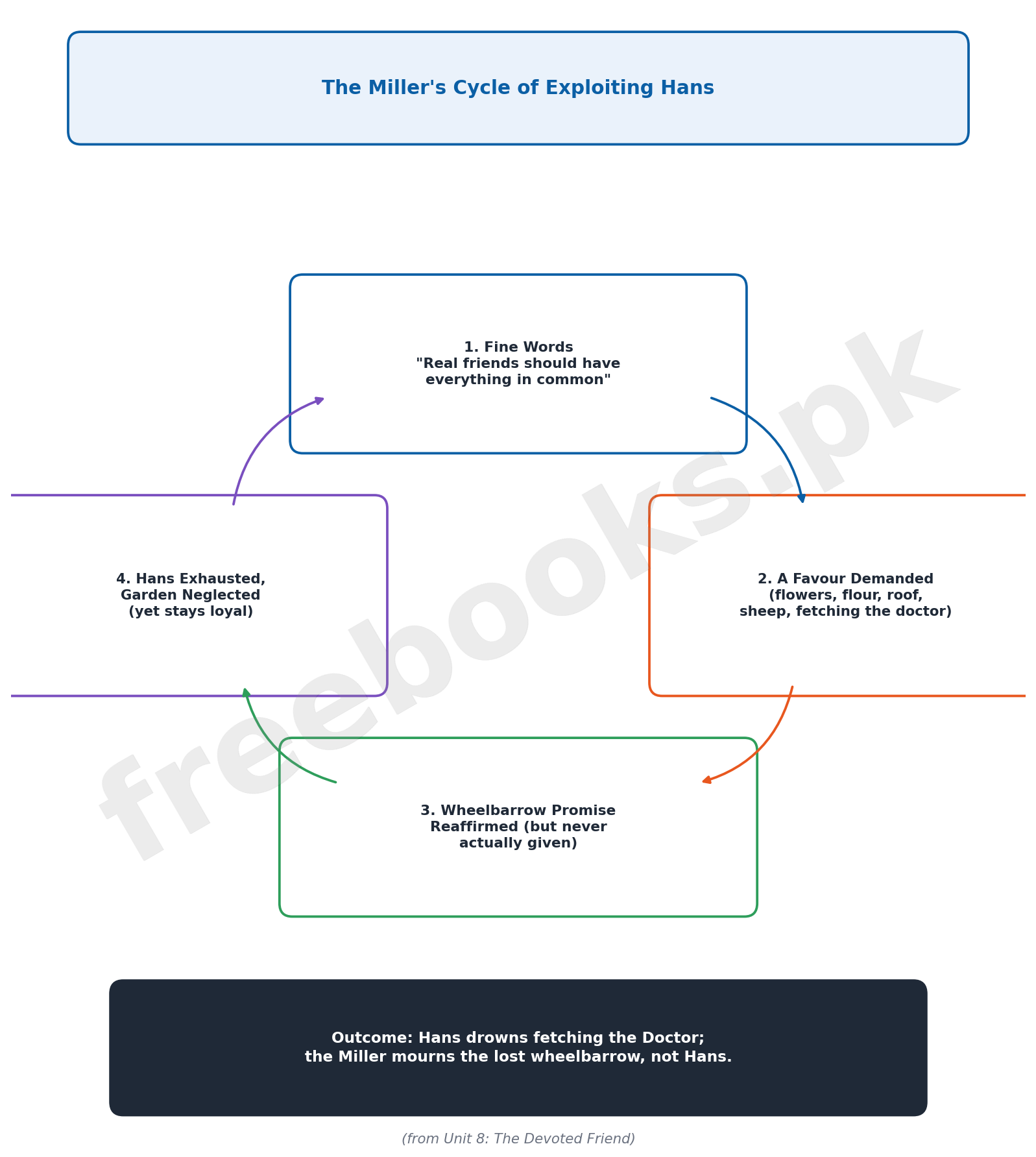 English Class 12 Unit 8: The Devoted Friend Notes 2 Diagram showing the Millers cycle of exploiting Hans in The Devoted Friend by Oscar Wilde