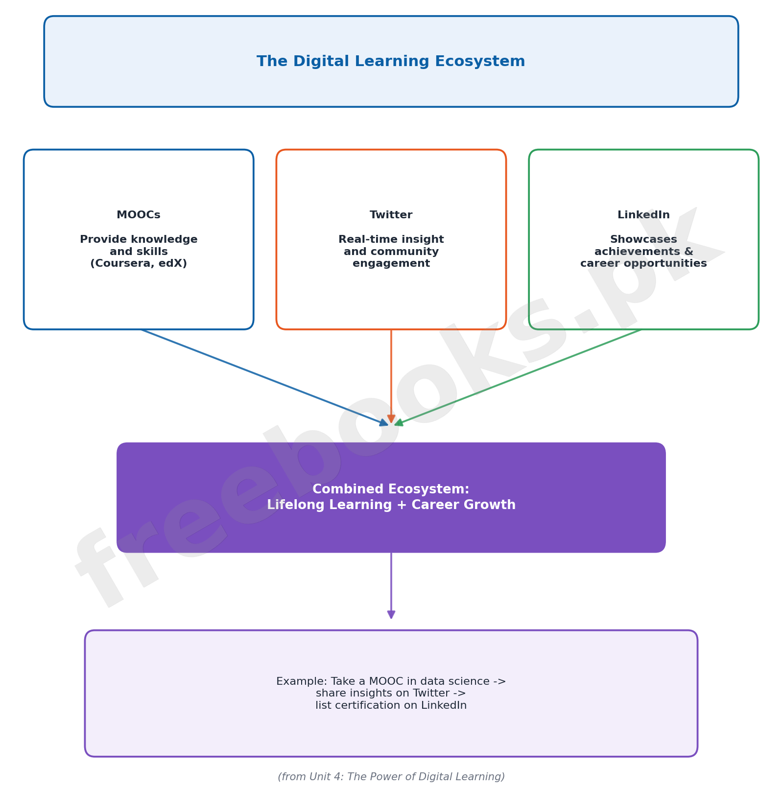 Diagram showing how MOOCs, Twitter, and LinkedIn work together as a digital learning ecosystem