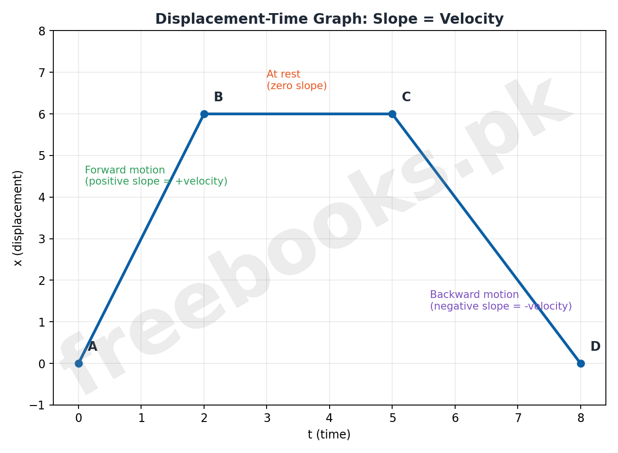 Displacement-Time Graph slope equals velocity diagram