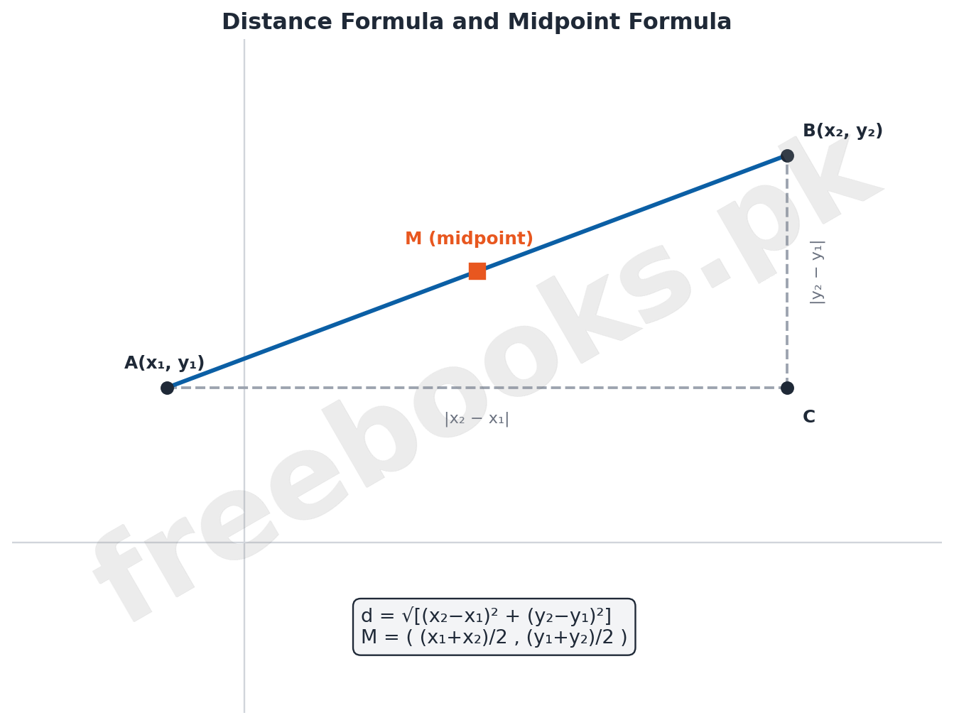 Coordinate plane diagram deriving the distance formula and midpoint formula between two points