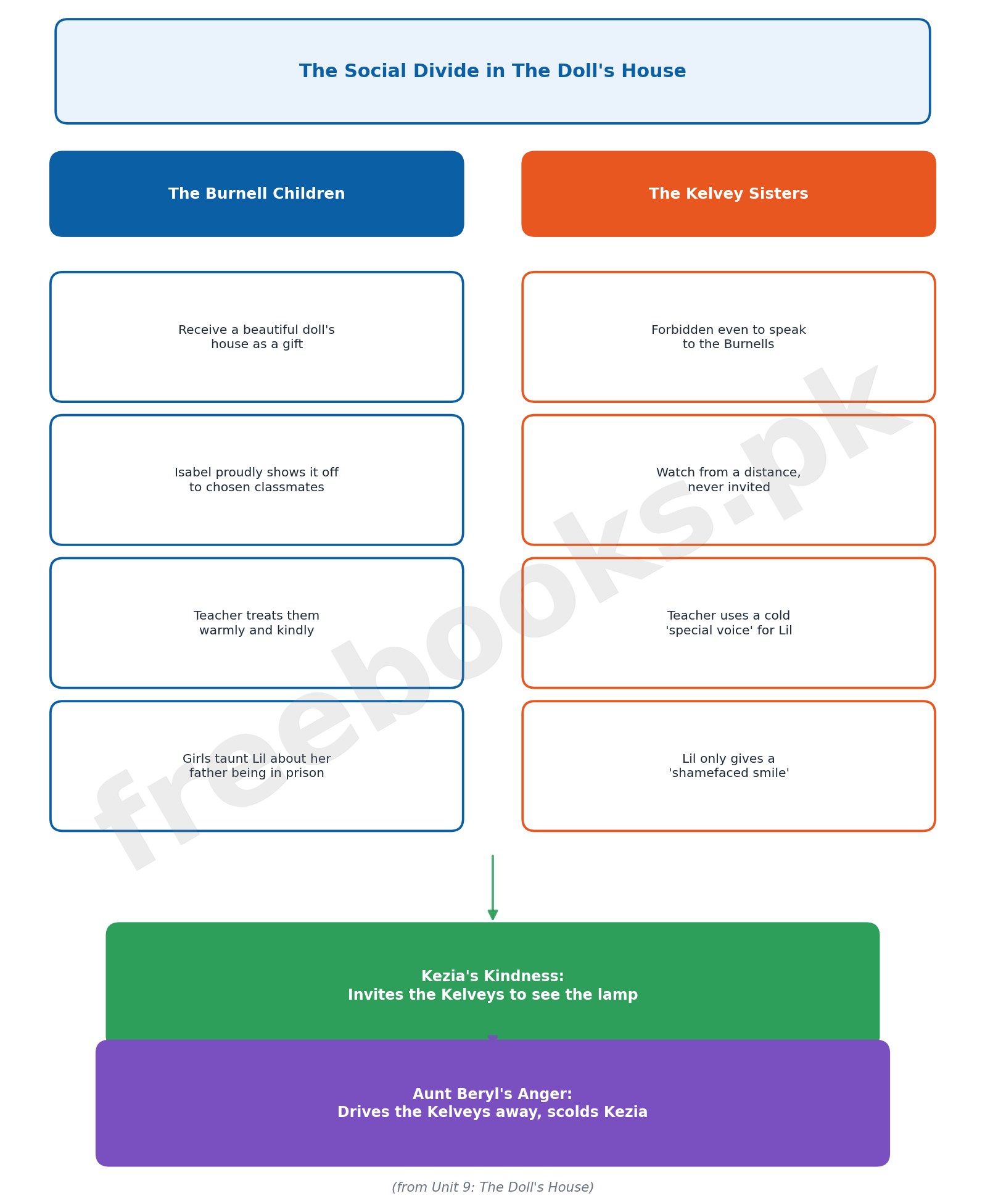 Diagram showing the social divide between the Burnell children and the Kelvey sisters in The Dolls House by Katherine Mansfield