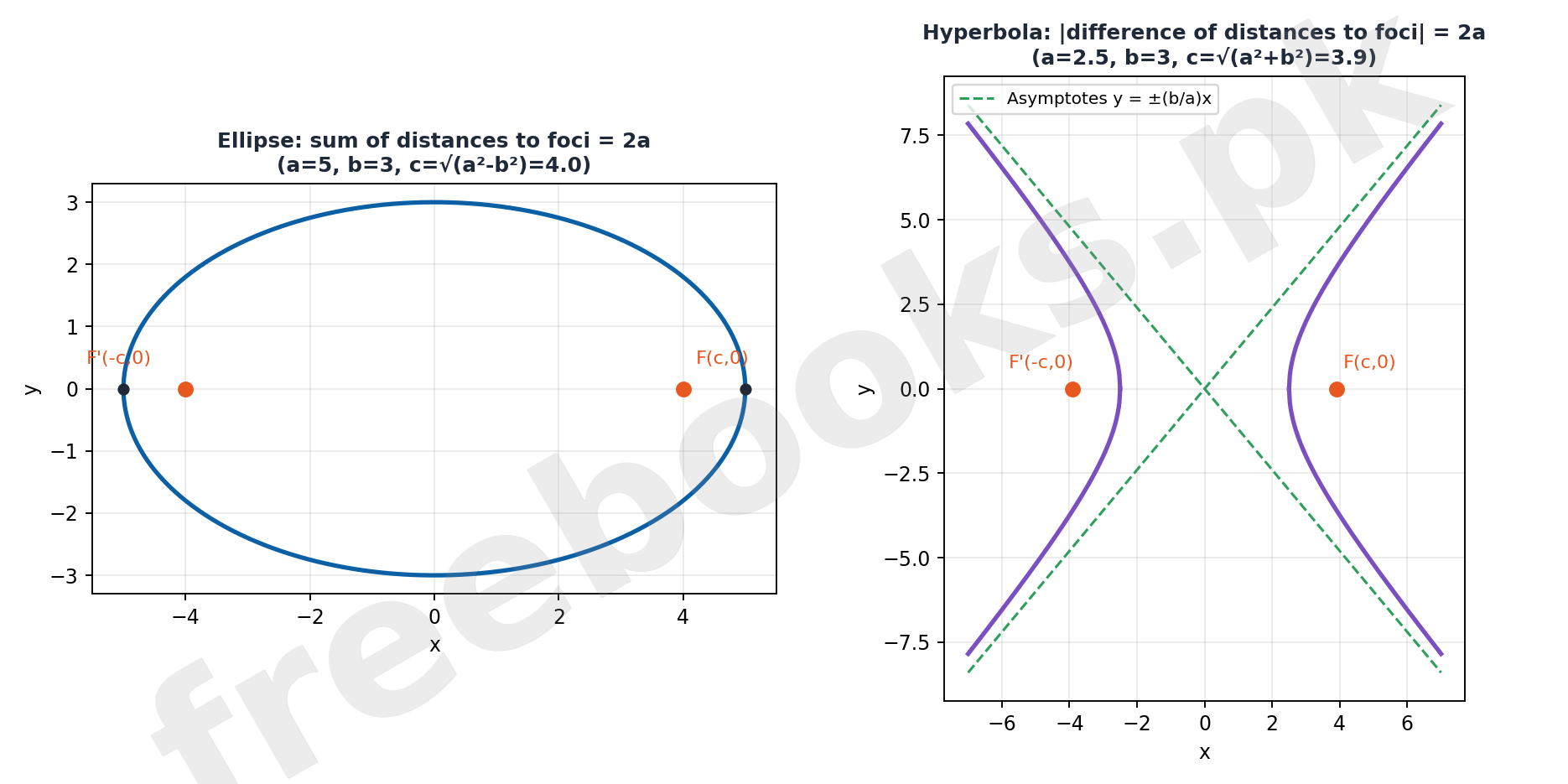 Ellipse and Hyperbola foci and asymptotes comparison diagram