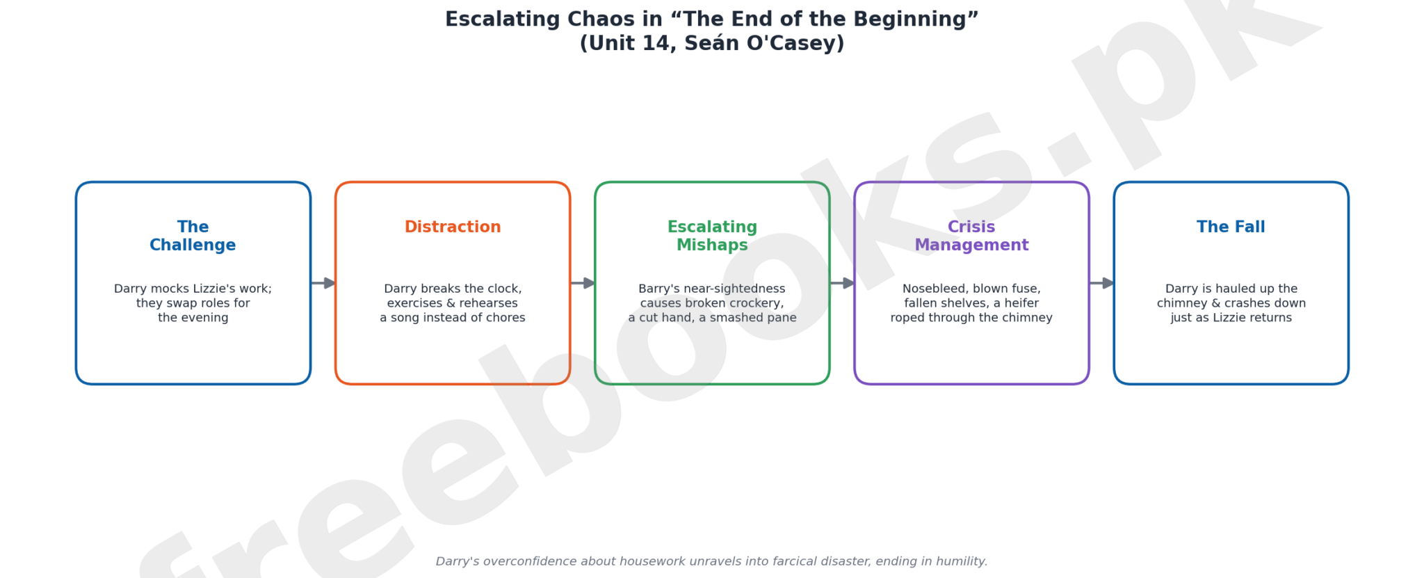 Diagram showing the escalating comic chaos in The End of the Beginning by Sean OCasey